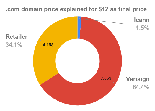 Why do we pay for domains