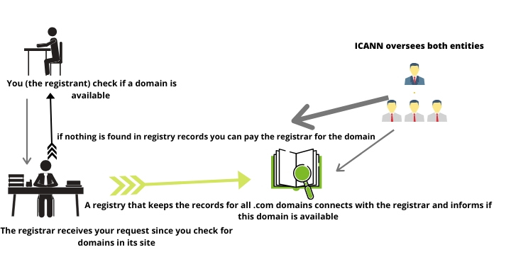 Find who is the registrar of a domain  Where is your domain registered ? 
